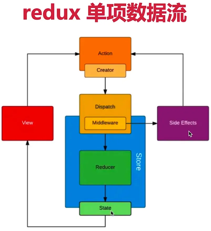 redux